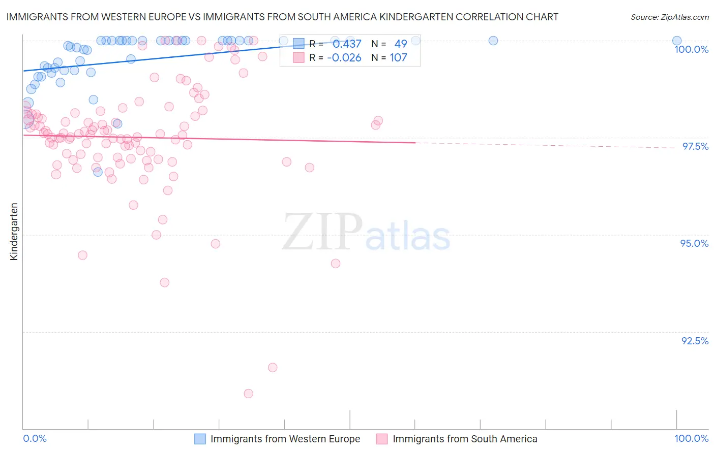 Immigrants from Western Europe vs Immigrants from South America Kindergarten