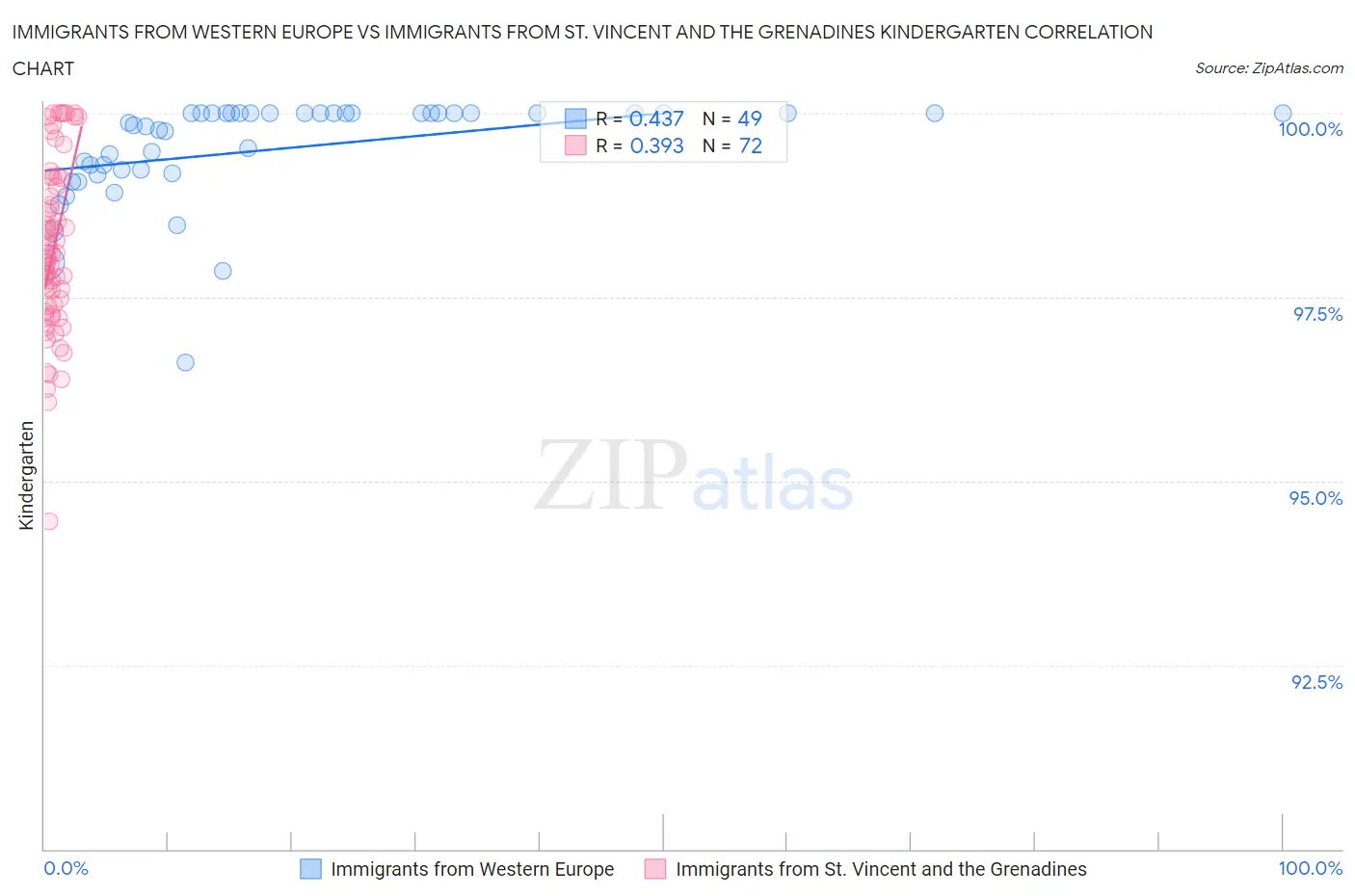 Immigrants from Western Europe vs Immigrants from St. Vincent and the Grenadines Kindergarten