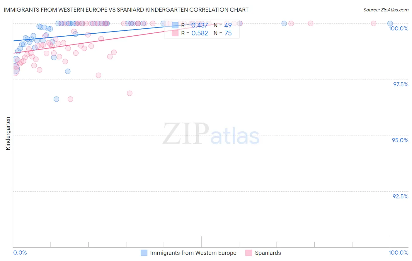 Immigrants from Western Europe vs Spaniard Kindergarten