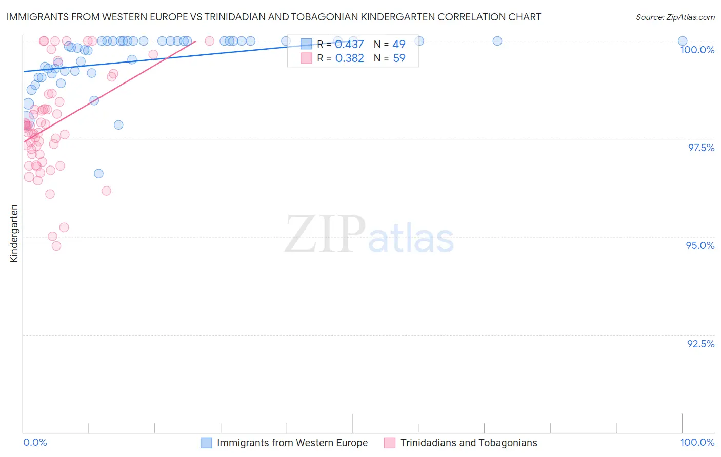 Immigrants from Western Europe vs Trinidadian and Tobagonian Kindergarten