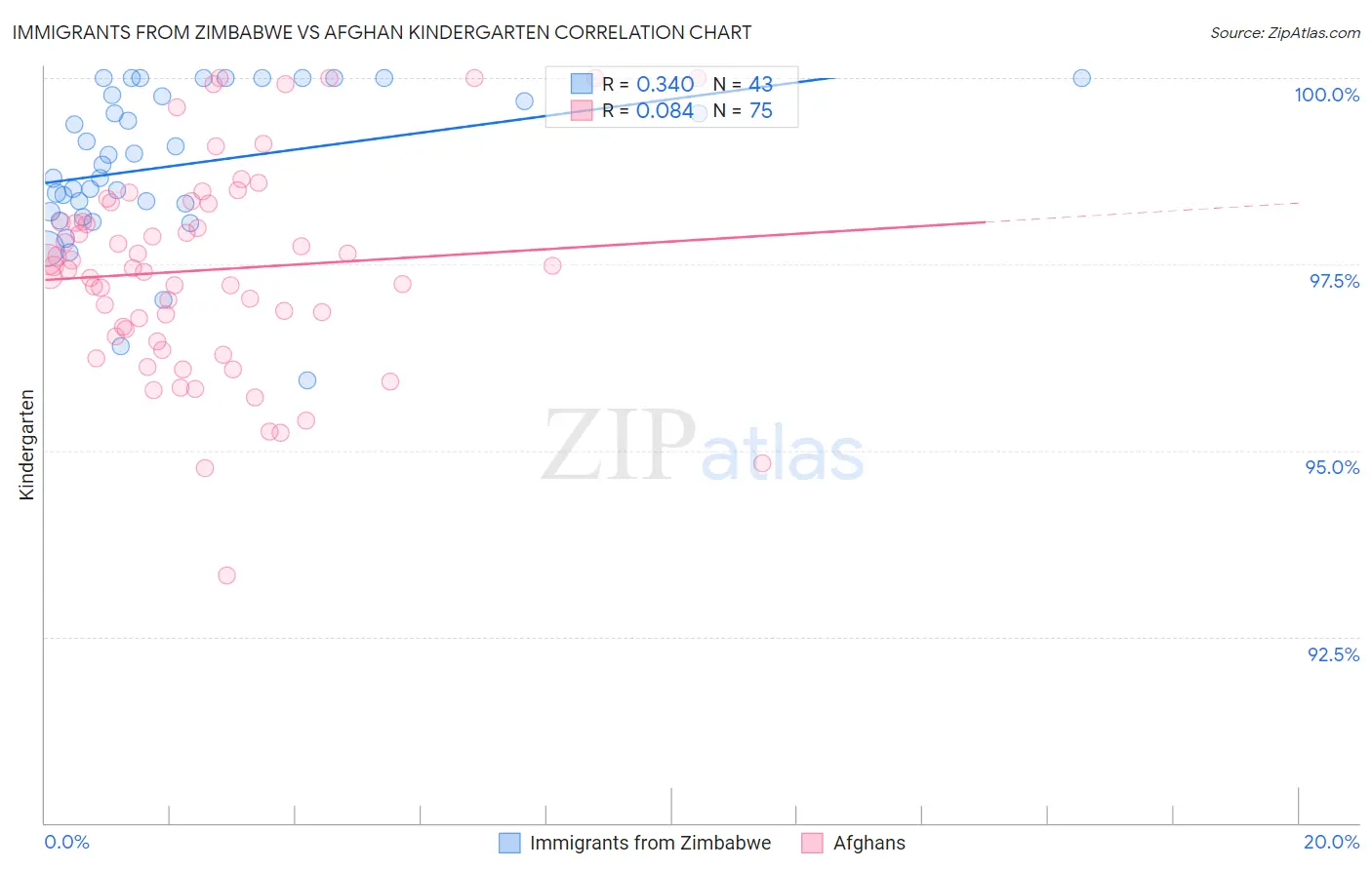 Immigrants from Zimbabwe vs Afghan Kindergarten