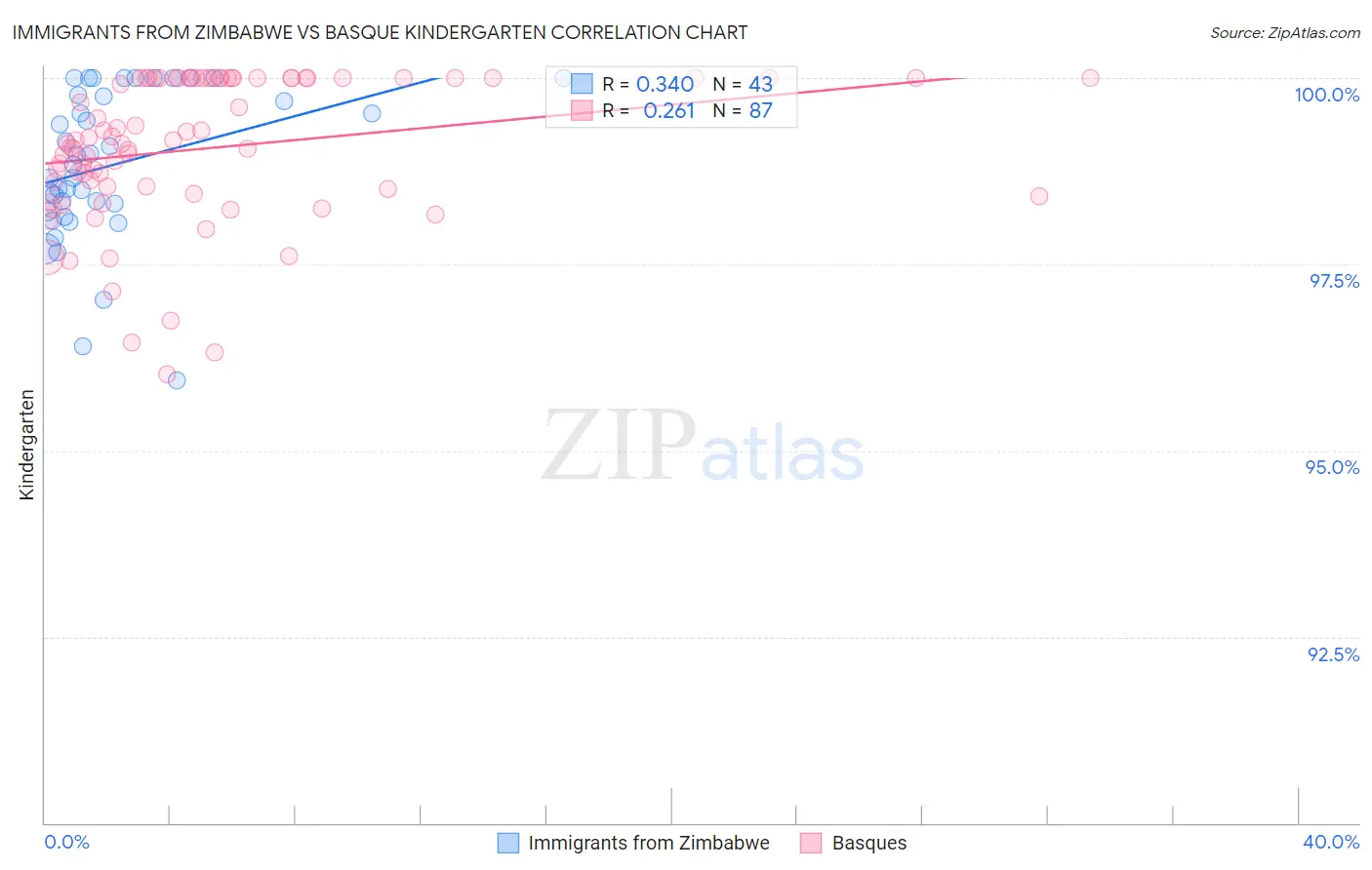 Immigrants from Zimbabwe vs Basque Kindergarten