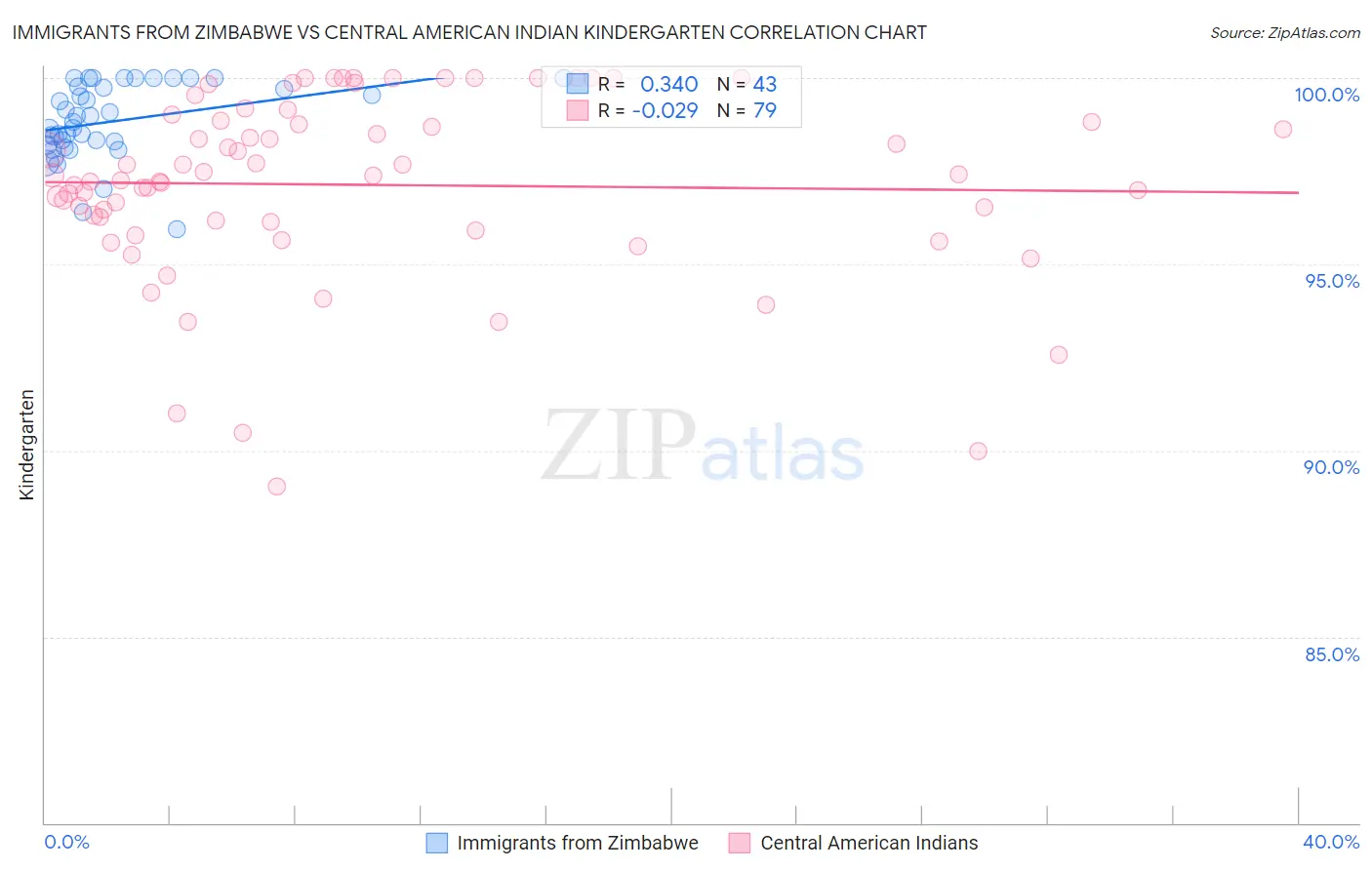 Immigrants from Zimbabwe vs Central American Indian Kindergarten