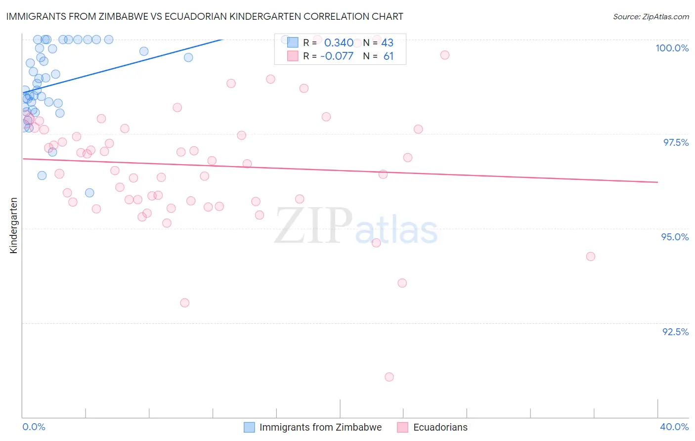 Immigrants from Zimbabwe vs Ecuadorian Kindergarten