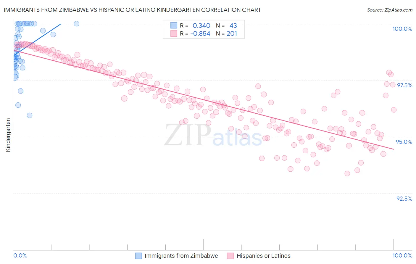 Immigrants from Zimbabwe vs Hispanic or Latino Kindergarten