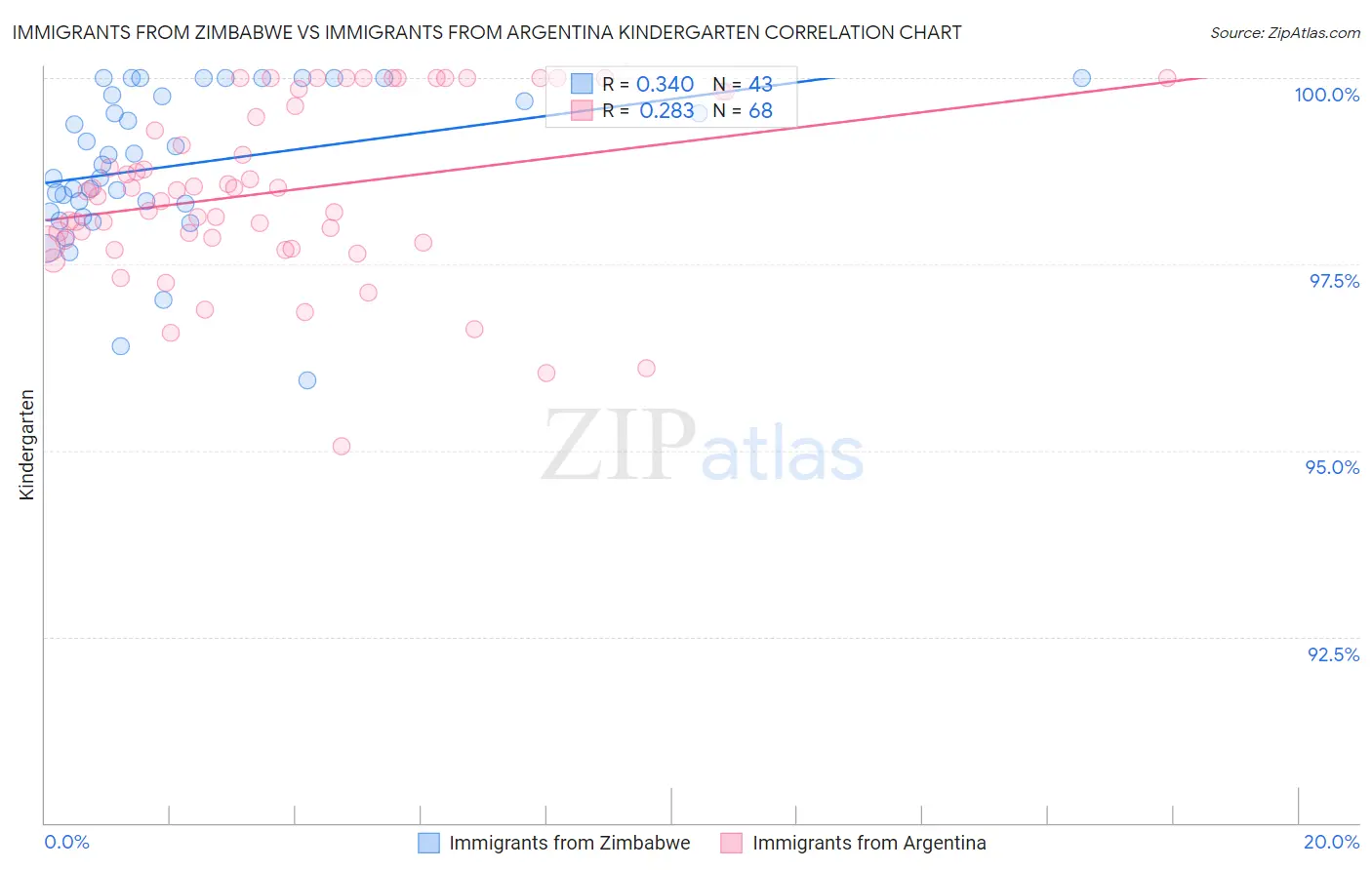 Immigrants from Zimbabwe vs Immigrants from Argentina Kindergarten