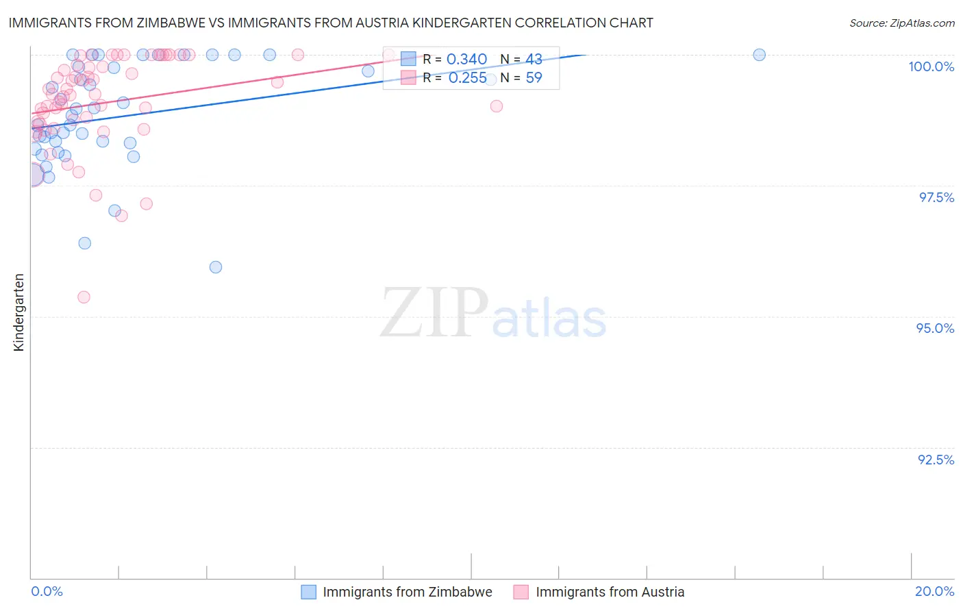 Immigrants from Zimbabwe vs Immigrants from Austria Kindergarten