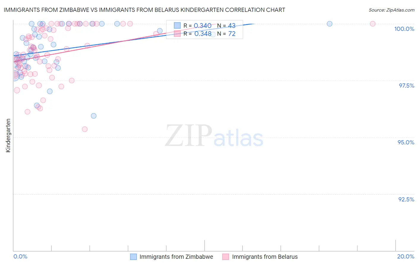 Immigrants from Zimbabwe vs Immigrants from Belarus Kindergarten