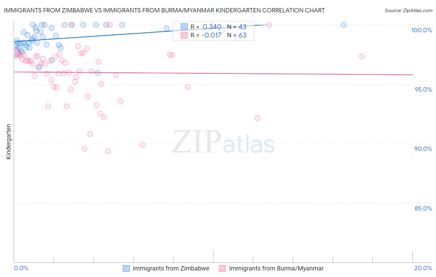 Immigrants from Zimbabwe vs Immigrants from Burma/Myanmar Kindergarten