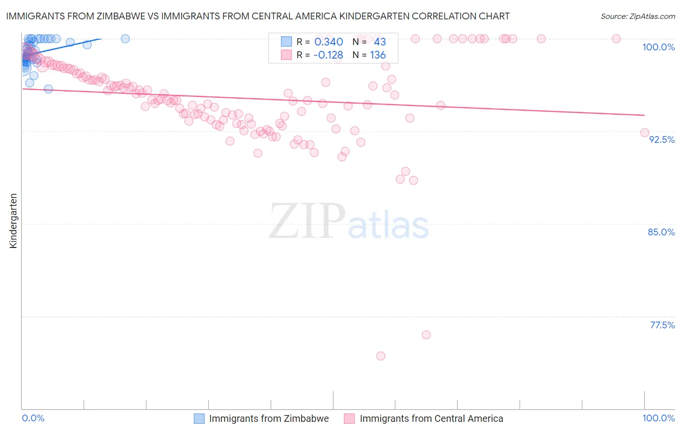 Immigrants from Zimbabwe vs Immigrants from Central America Kindergarten