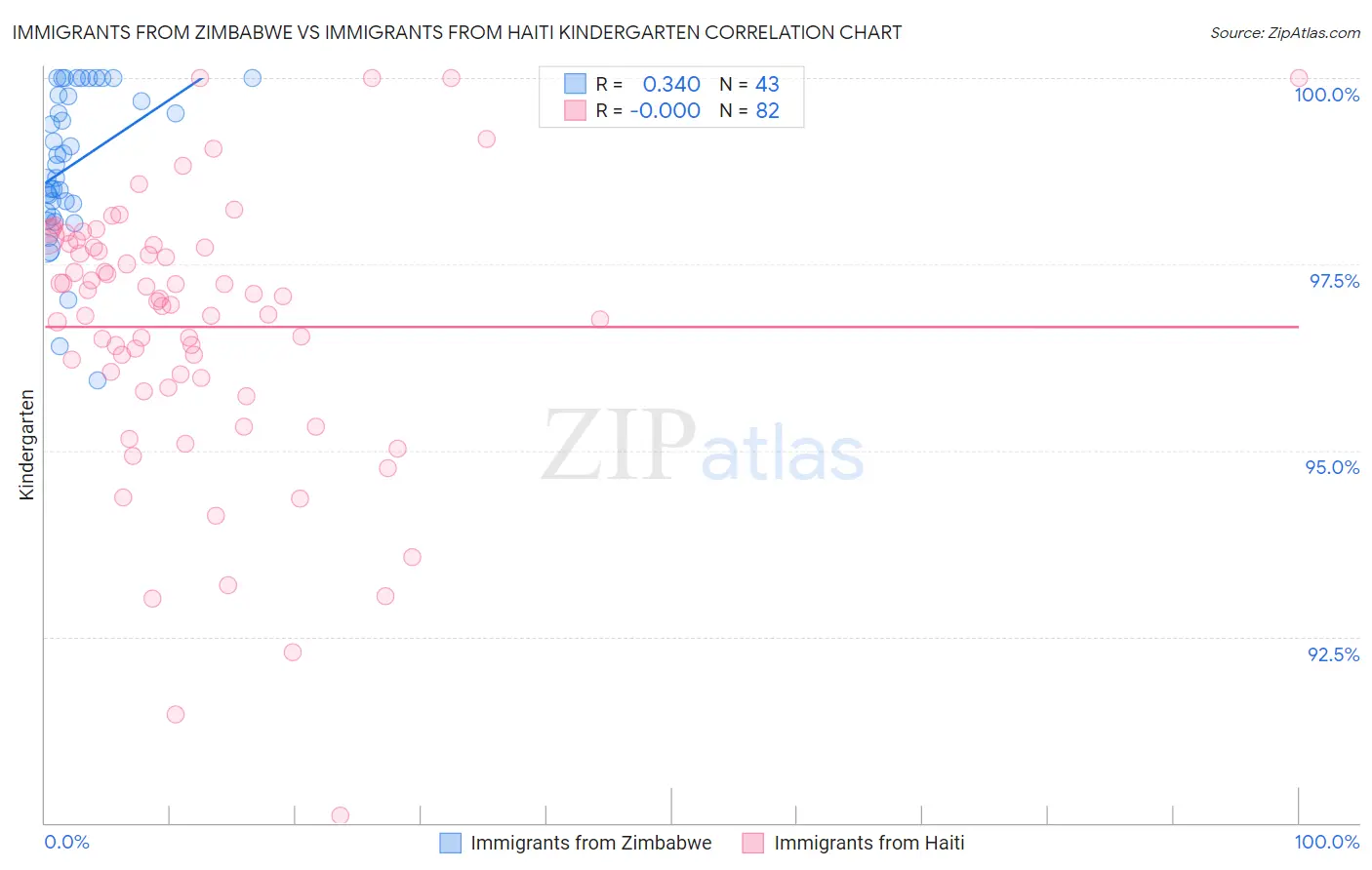 Immigrants from Zimbabwe vs Immigrants from Haiti Kindergarten