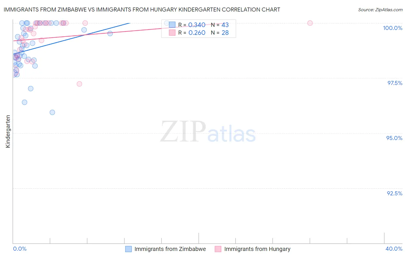 Immigrants from Zimbabwe vs Immigrants from Hungary Kindergarten