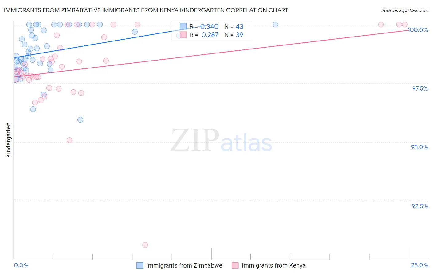 Immigrants from Zimbabwe vs Immigrants from Kenya Kindergarten