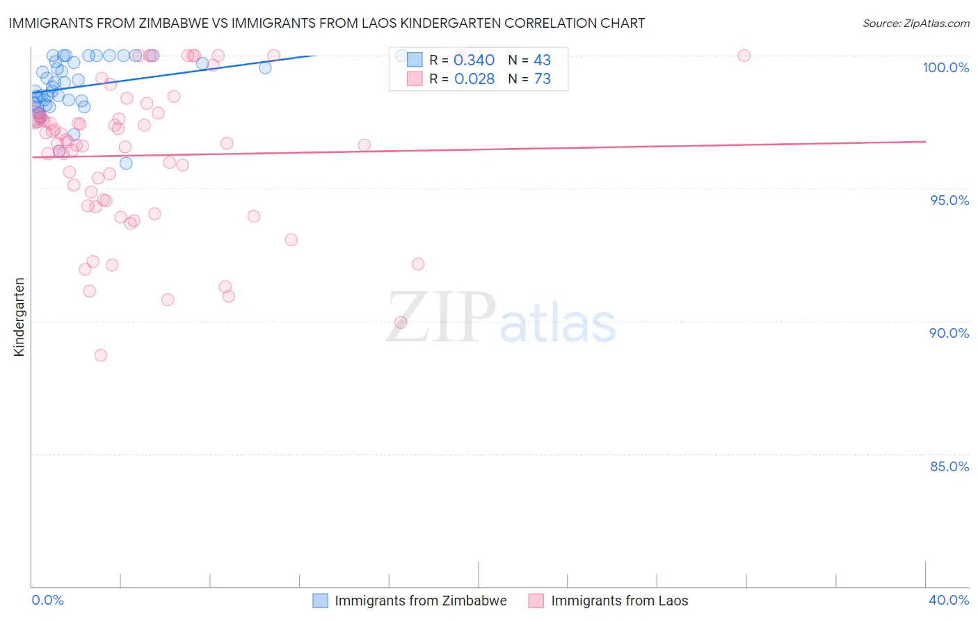 Immigrants from Zimbabwe vs Immigrants from Laos Kindergarten