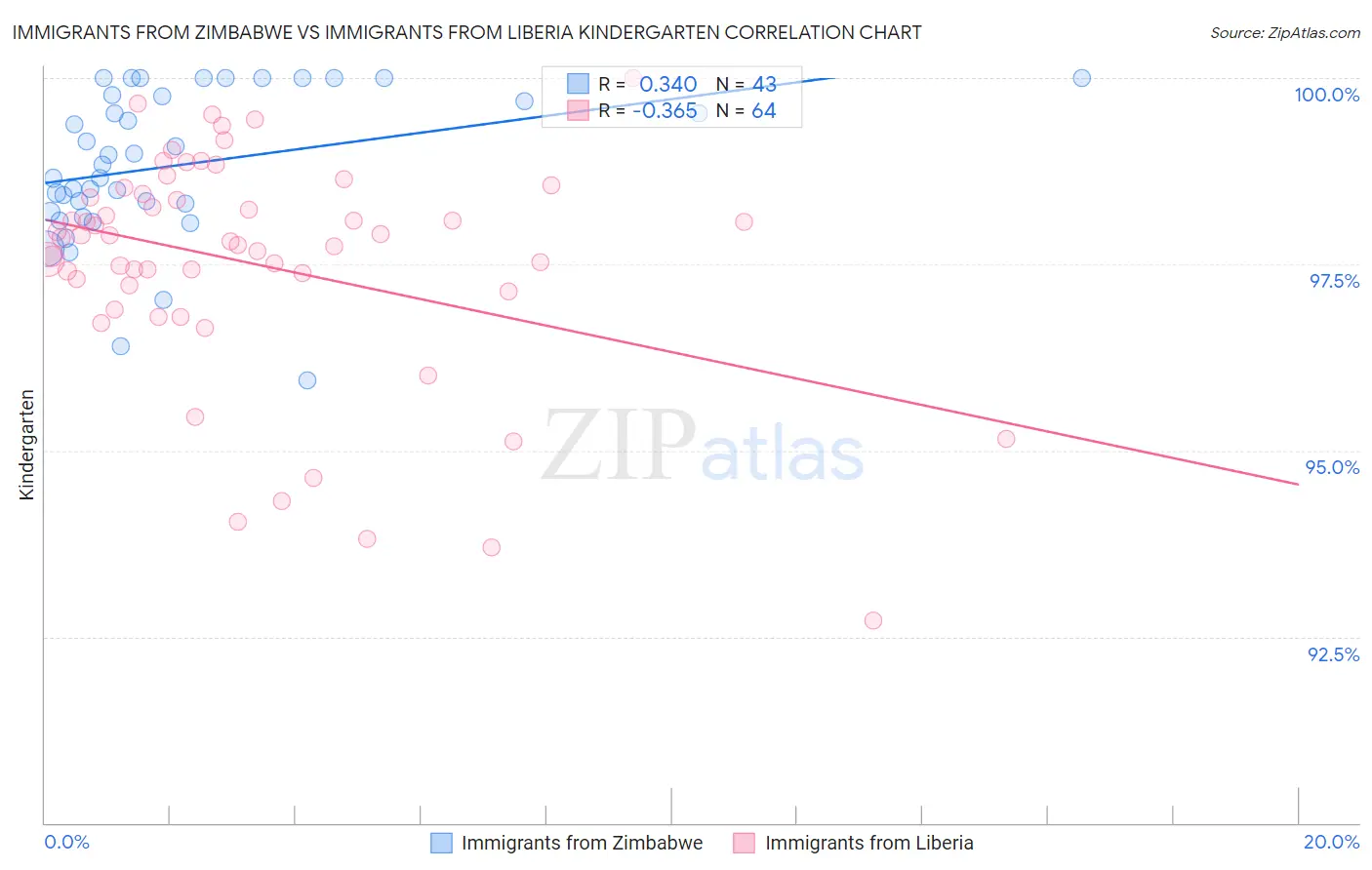 Immigrants from Zimbabwe vs Immigrants from Liberia Kindergarten