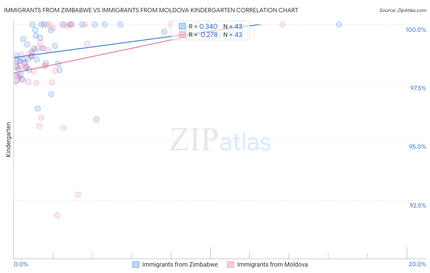 Immigrants from Zimbabwe vs Immigrants from Moldova Kindergarten