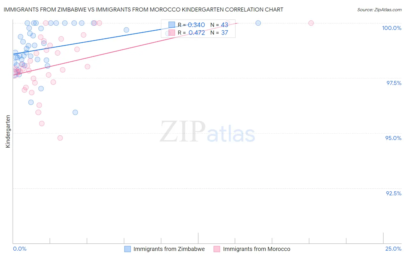 Immigrants from Zimbabwe vs Immigrants from Morocco Kindergarten