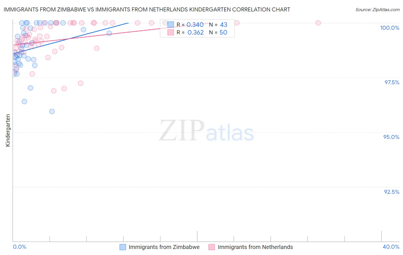 Immigrants from Zimbabwe vs Immigrants from Netherlands Kindergarten