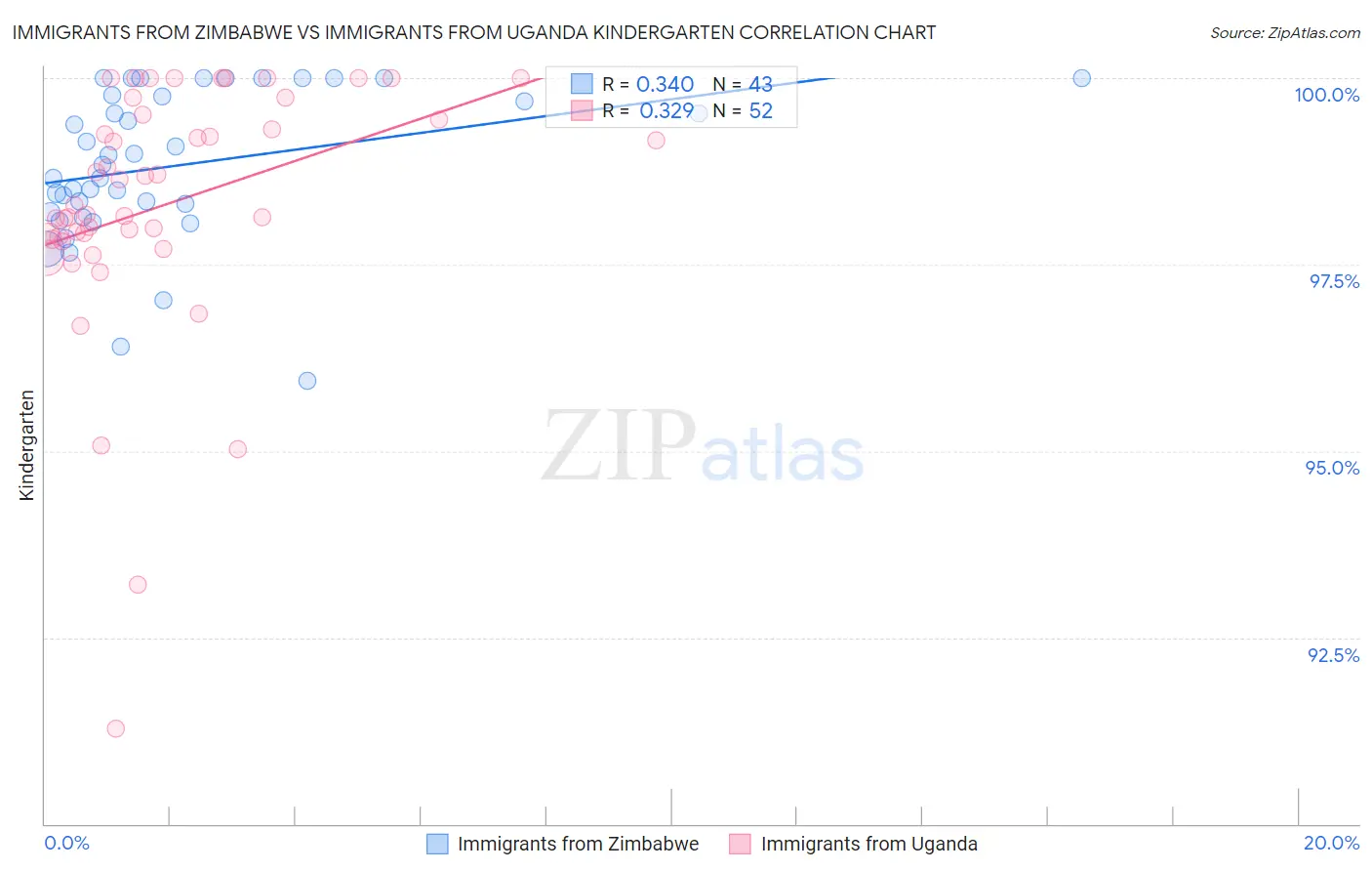 Immigrants from Zimbabwe vs Immigrants from Uganda Kindergarten