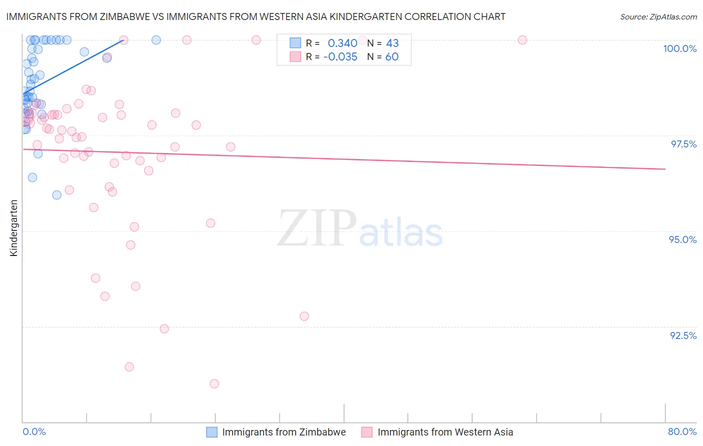 Immigrants from Zimbabwe vs Immigrants from Western Asia Kindergarten