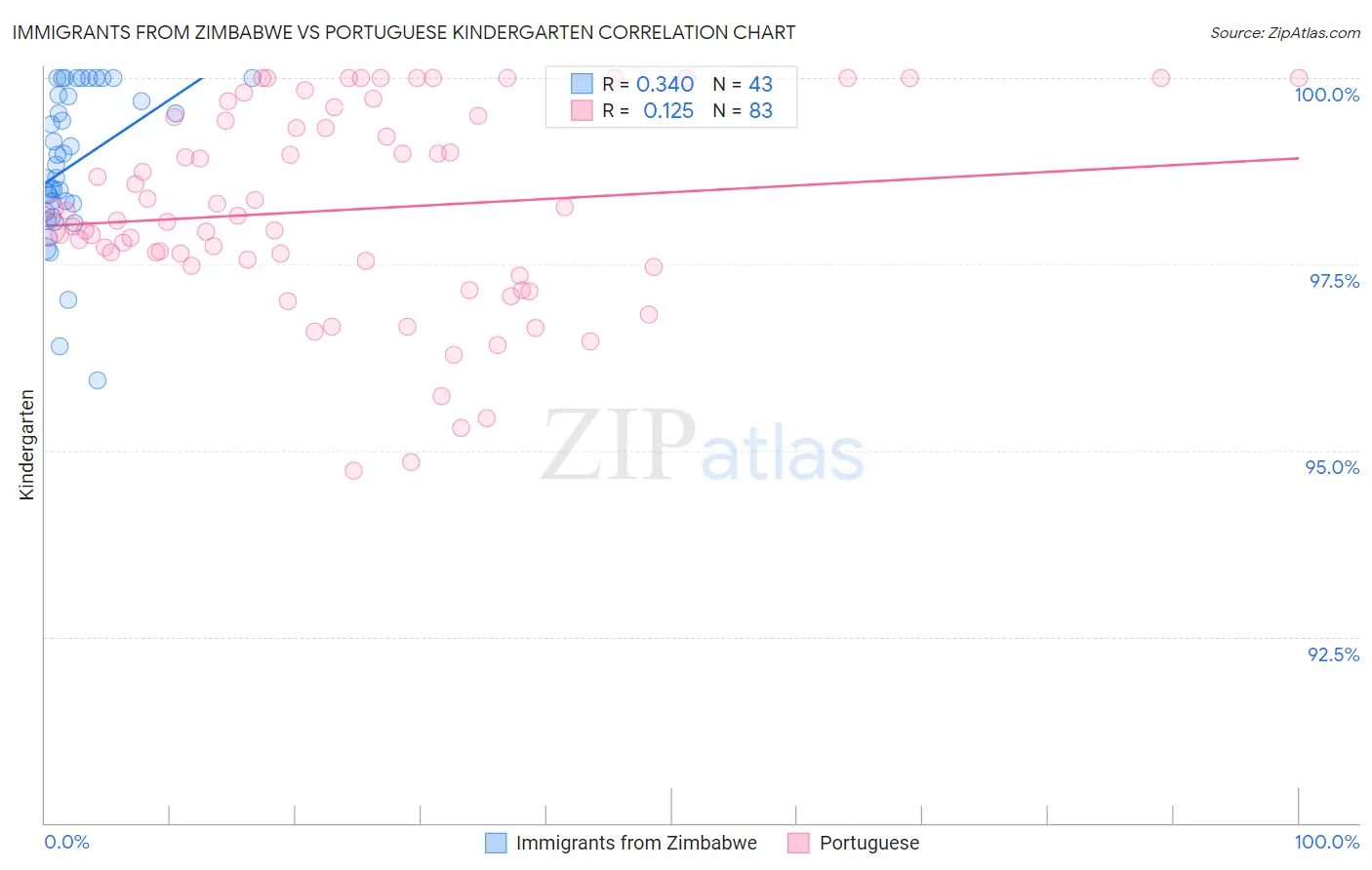 Immigrants from Zimbabwe vs Portuguese Kindergarten