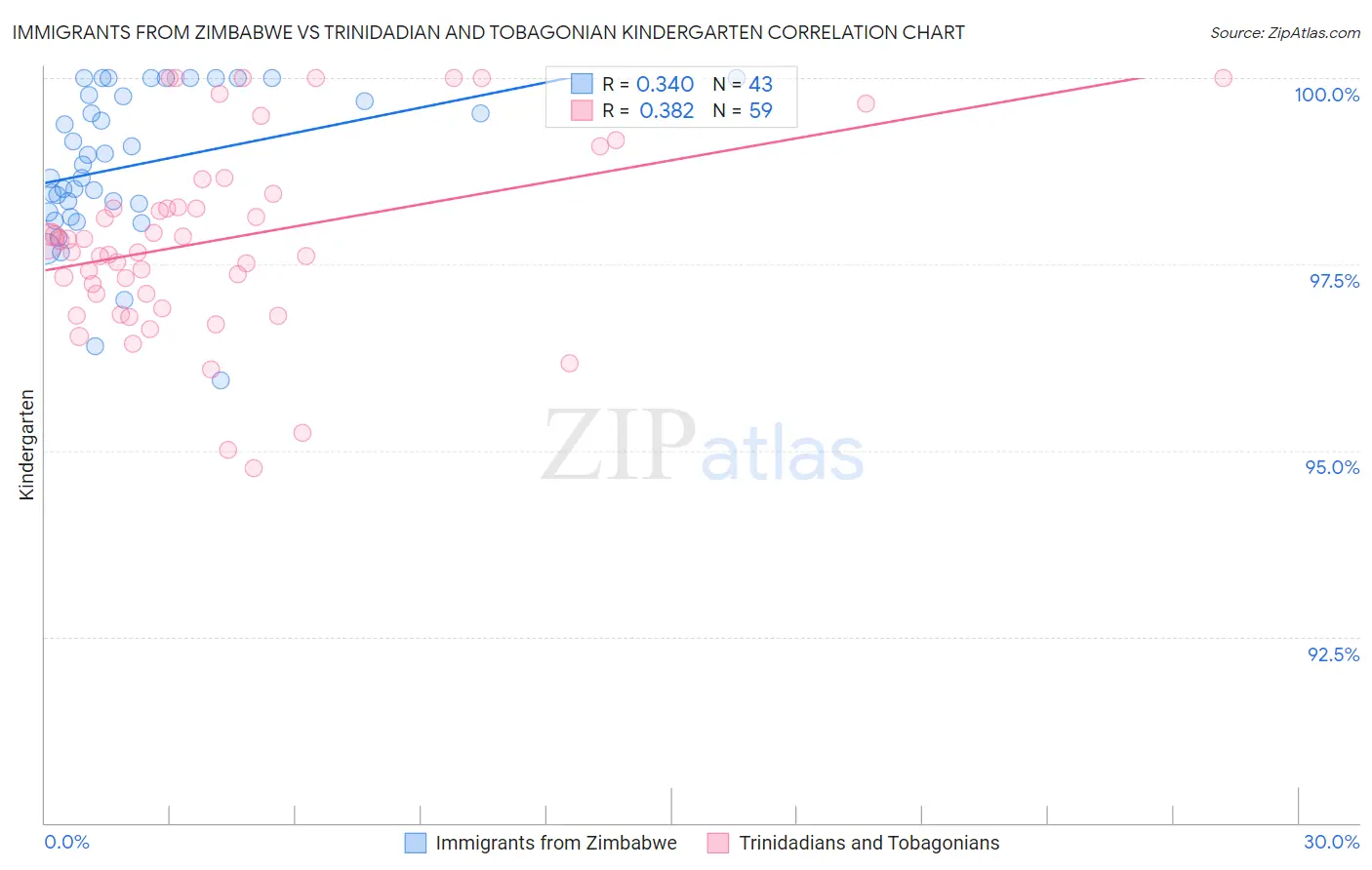 Immigrants from Zimbabwe vs Trinidadian and Tobagonian Kindergarten