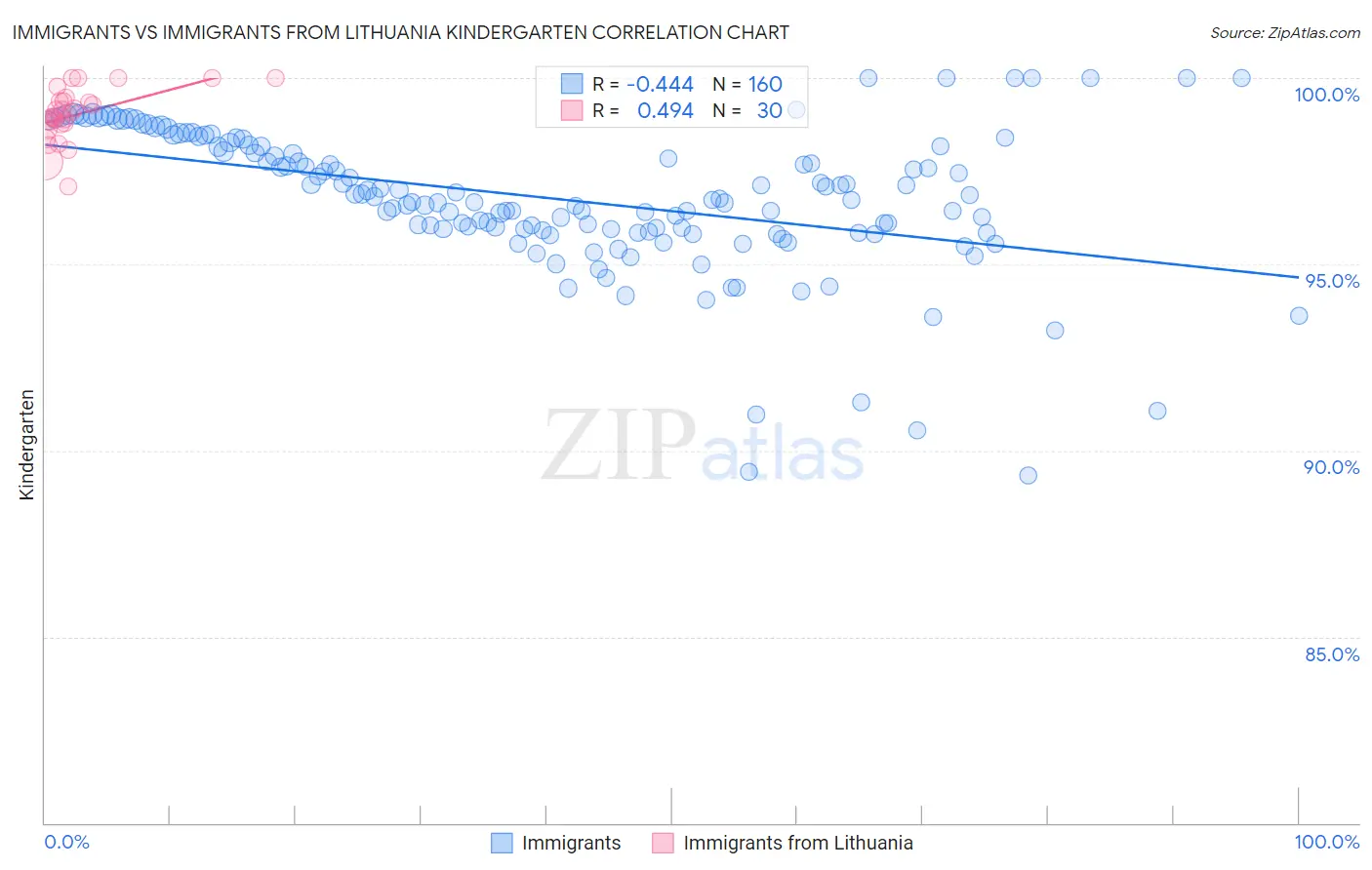 Immigrants vs Immigrants from Lithuania Kindergarten