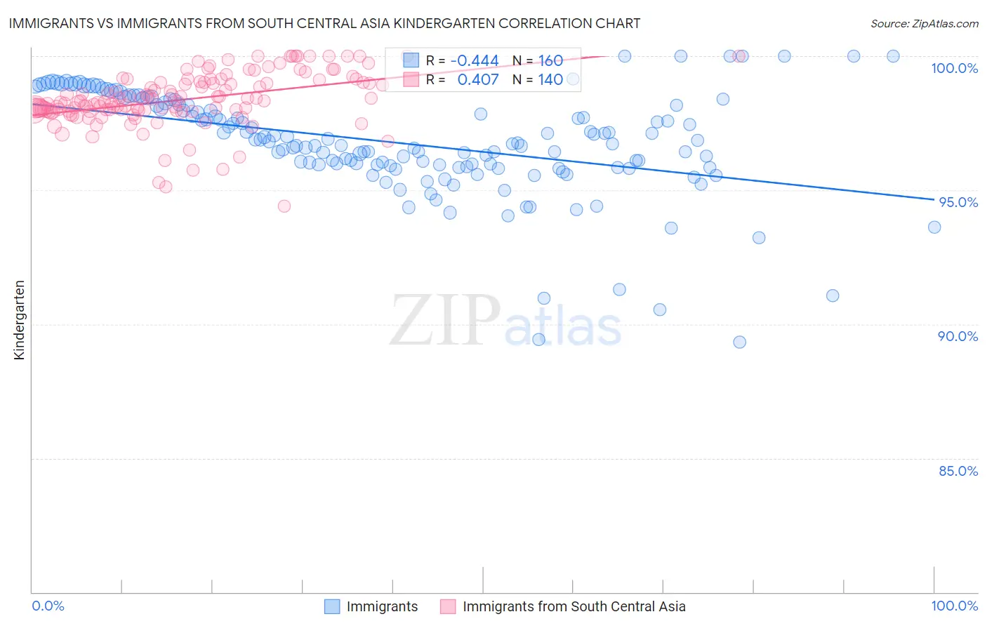 Immigrants vs Immigrants from South Central Asia Kindergarten