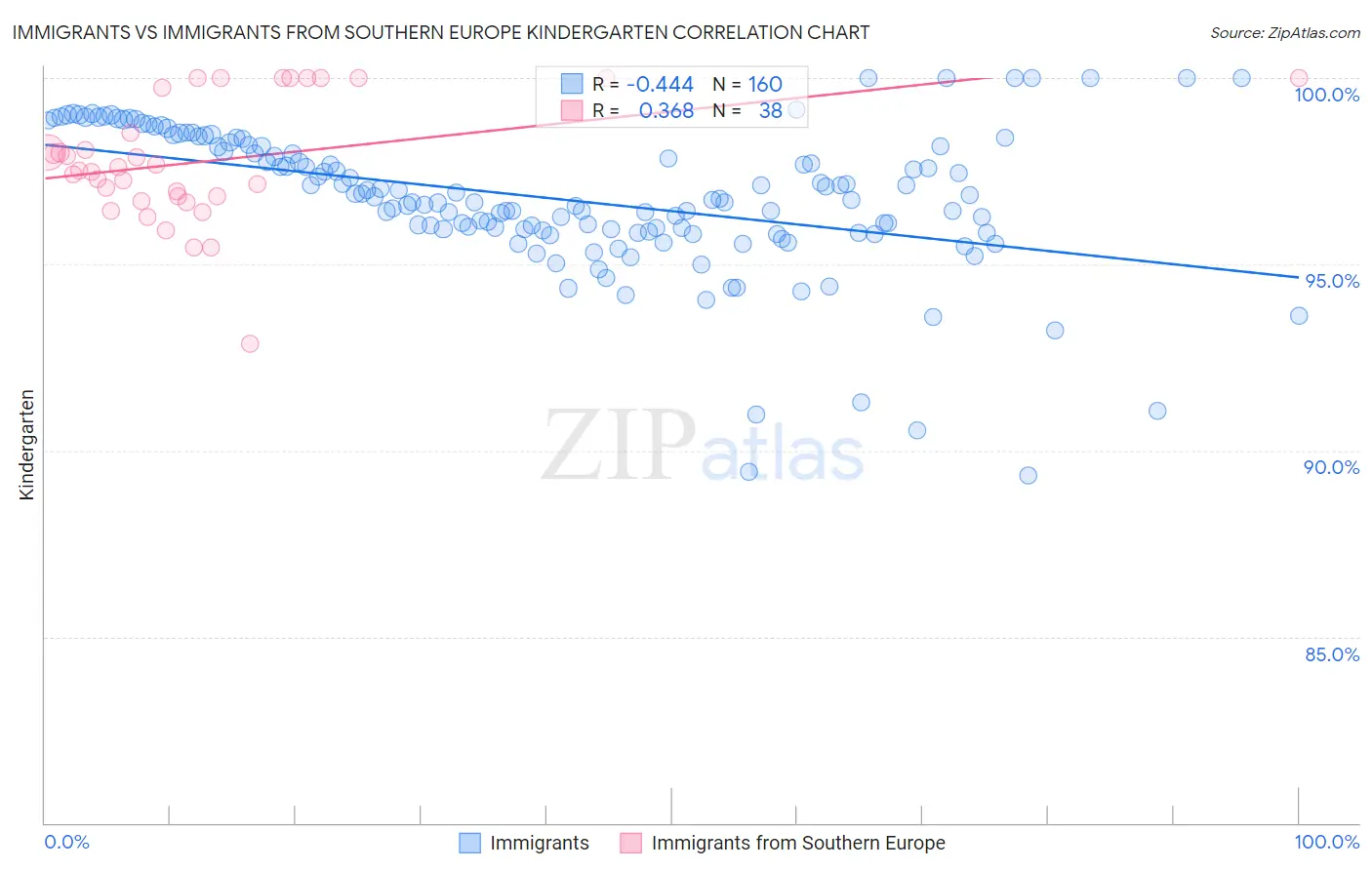 Immigrants vs Immigrants from Southern Europe Kindergarten