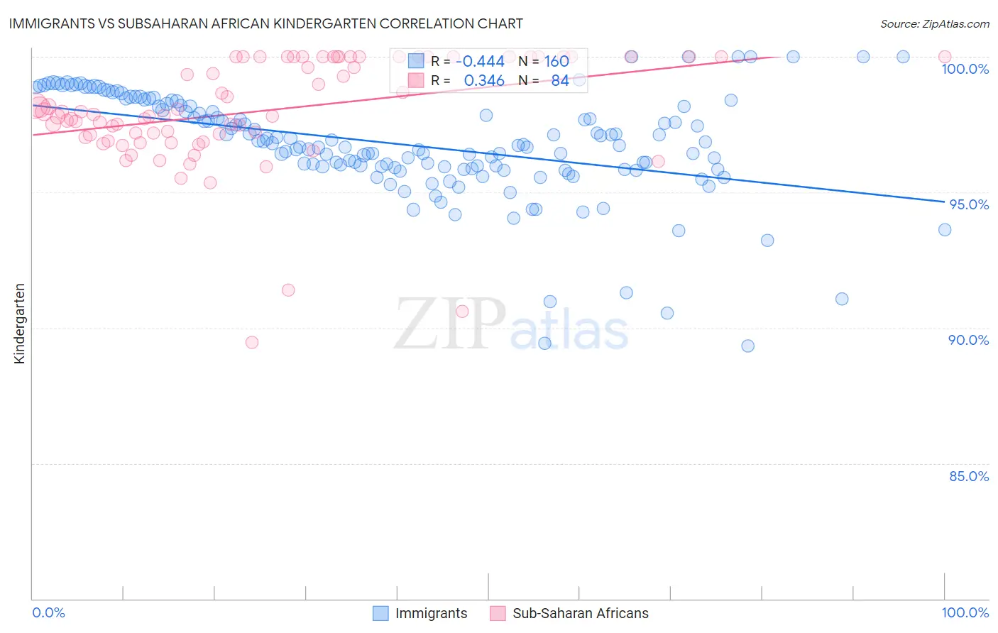 Immigrants vs Subsaharan African Kindergarten