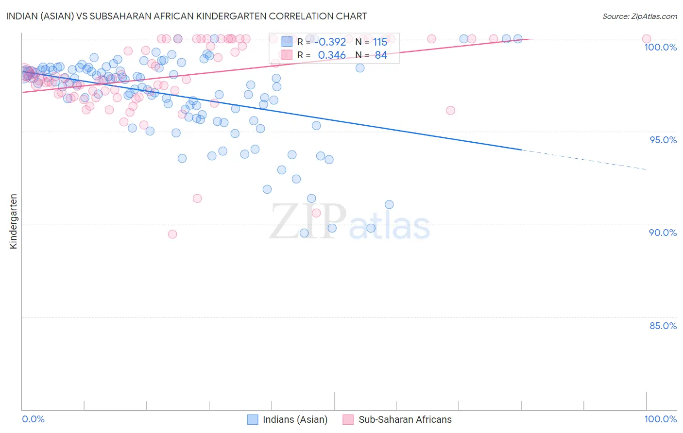 Indian (Asian) vs Subsaharan African Kindergarten