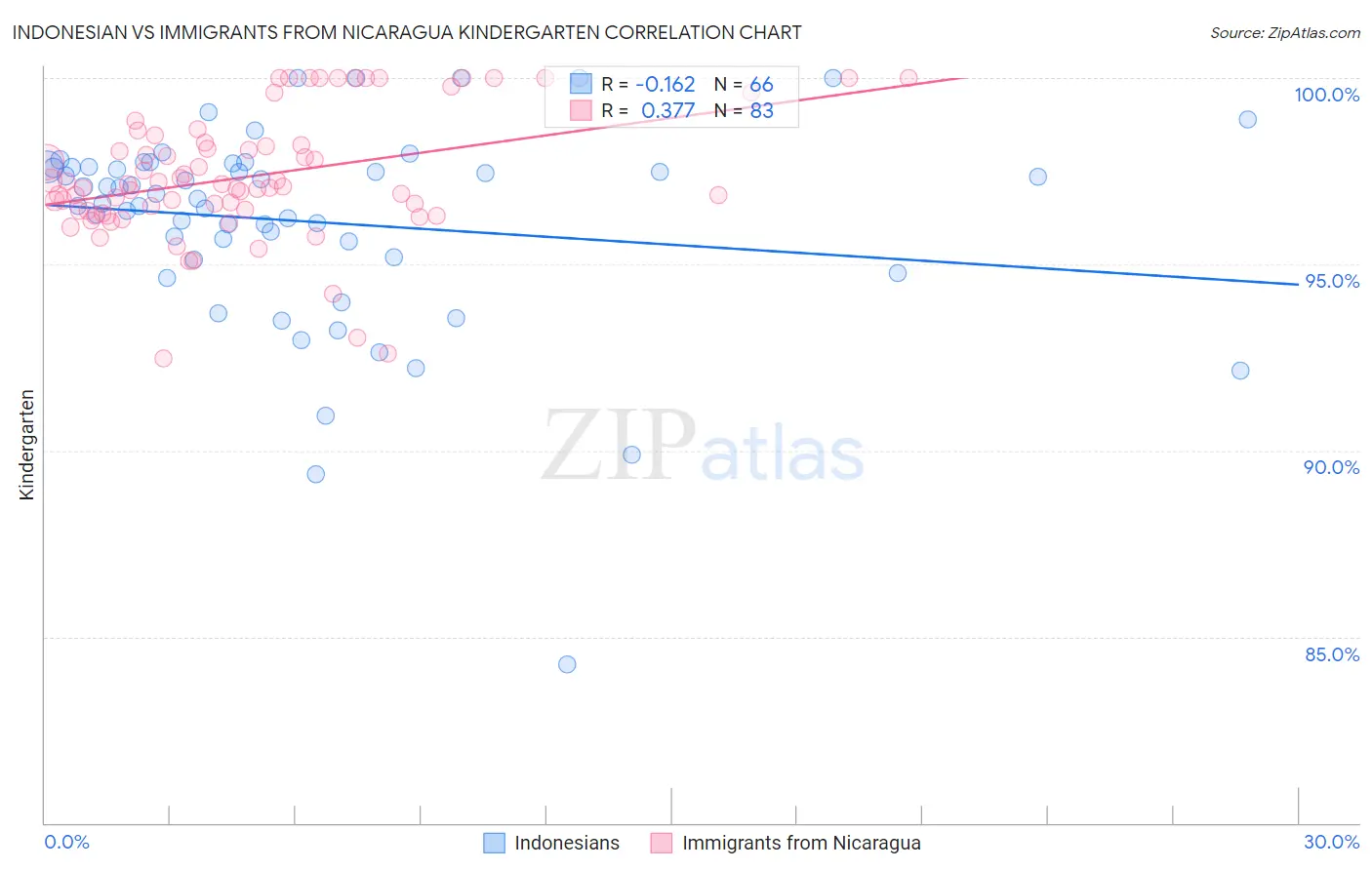 Indonesian vs Immigrants from Nicaragua Kindergarten