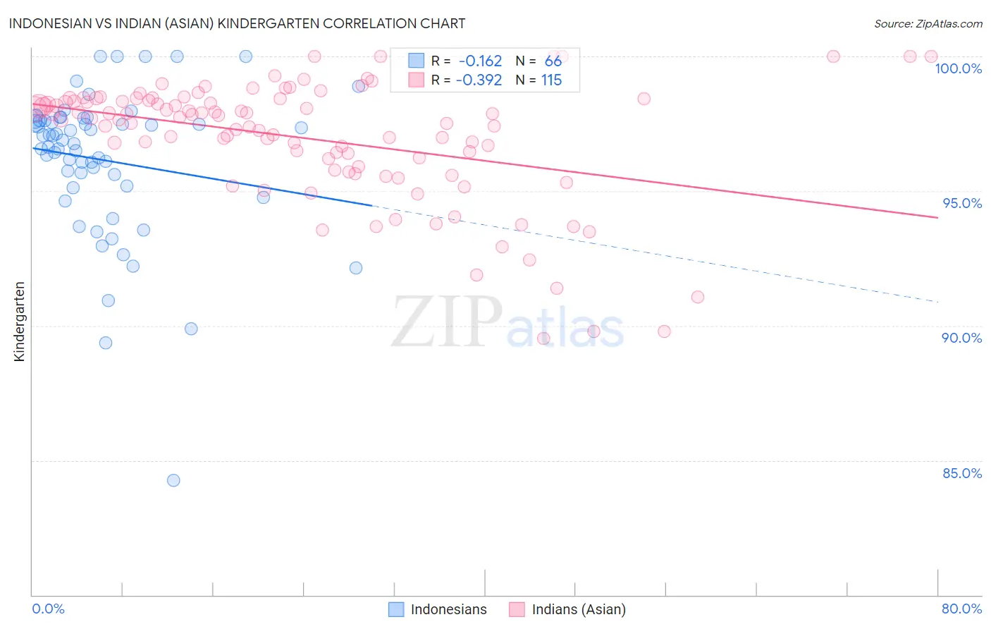 Indonesian vs Indian (Asian) Kindergarten