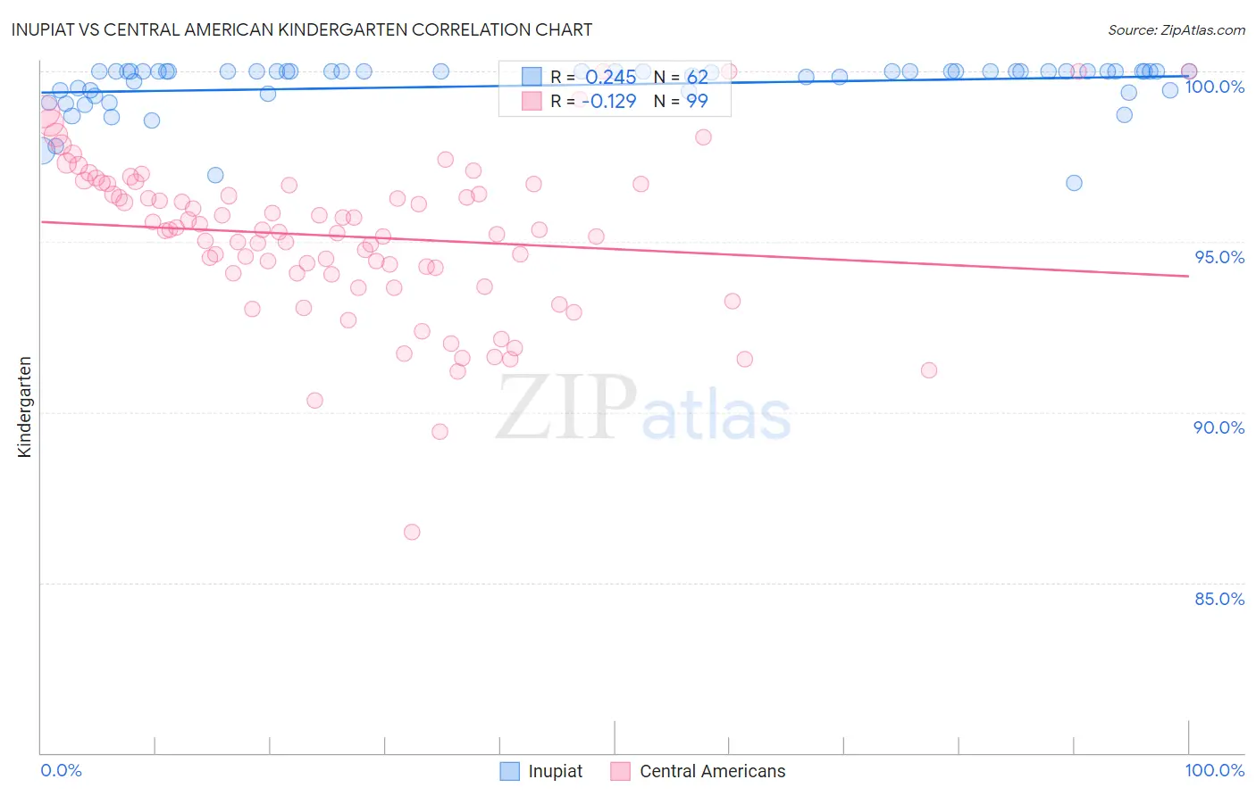 Inupiat vs Central American Kindergarten