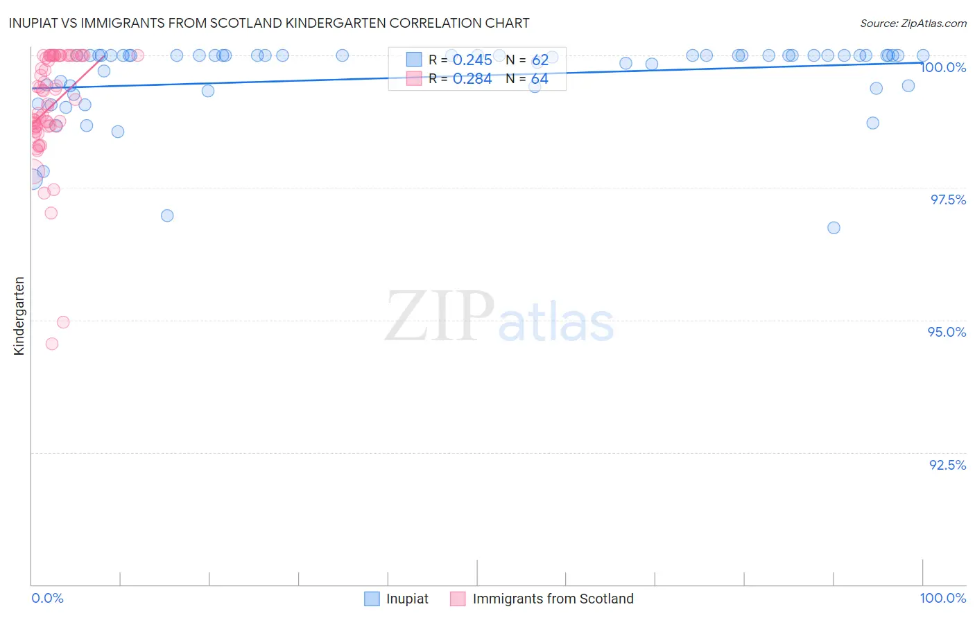 Inupiat vs Immigrants from Scotland Kindergarten