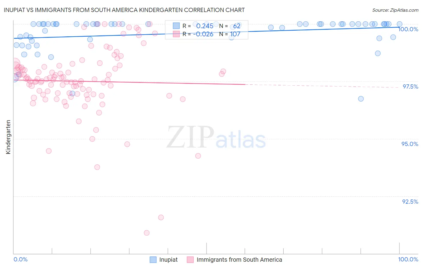 Inupiat vs Immigrants from South America Kindergarten