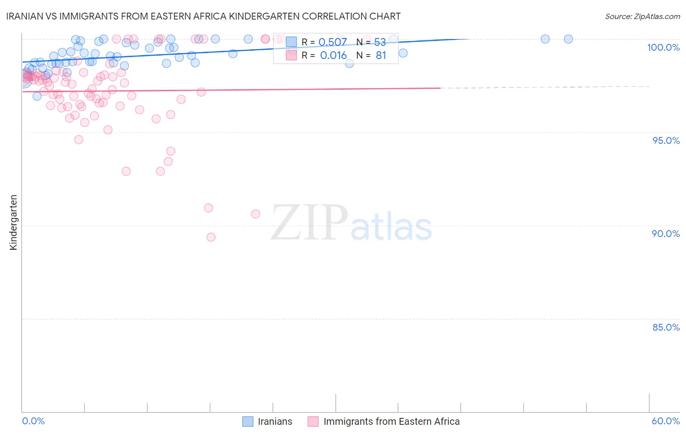 Iranian vs Immigrants from Eastern Africa Kindergarten