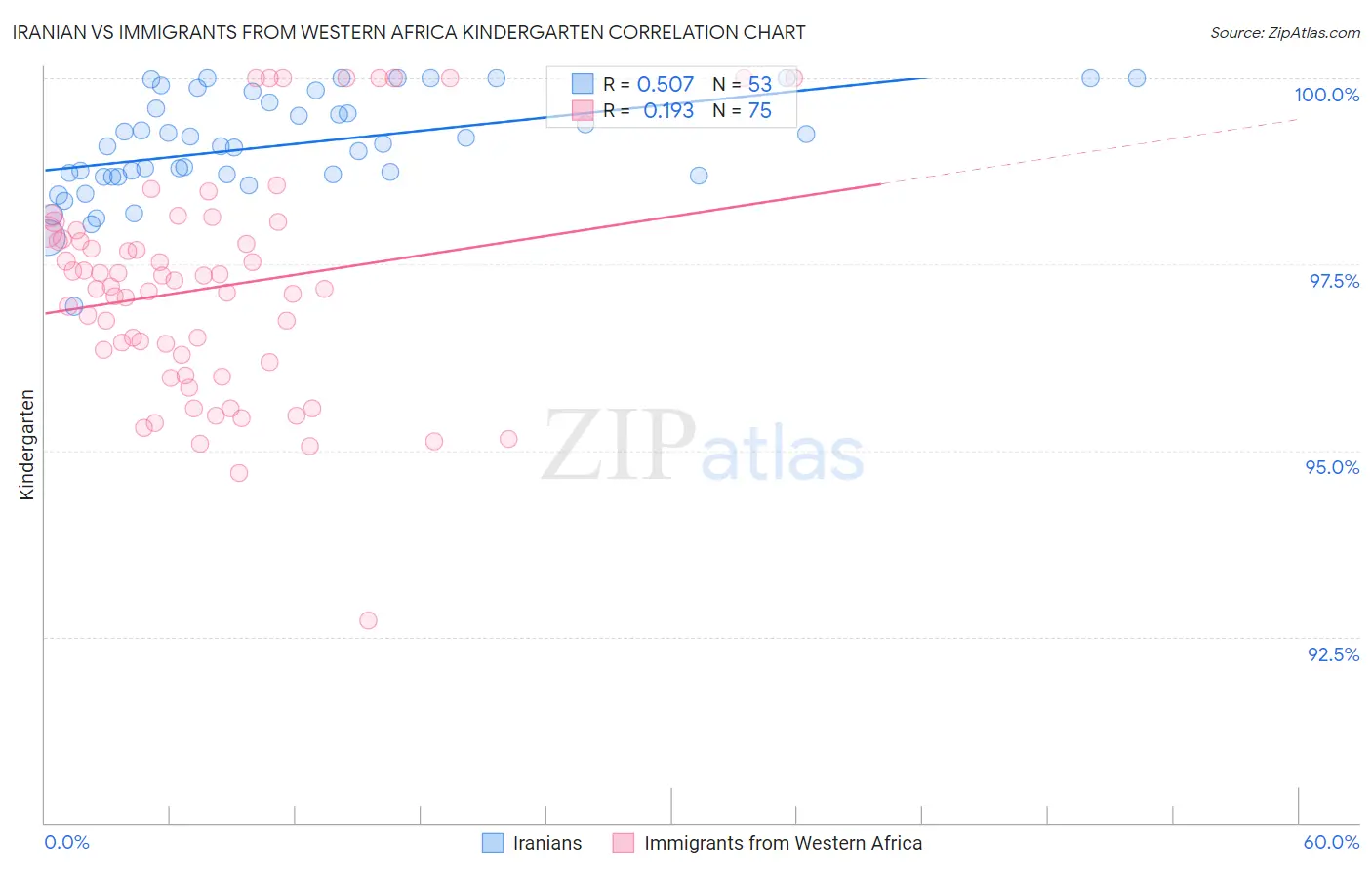 Iranian vs Immigrants from Western Africa Kindergarten