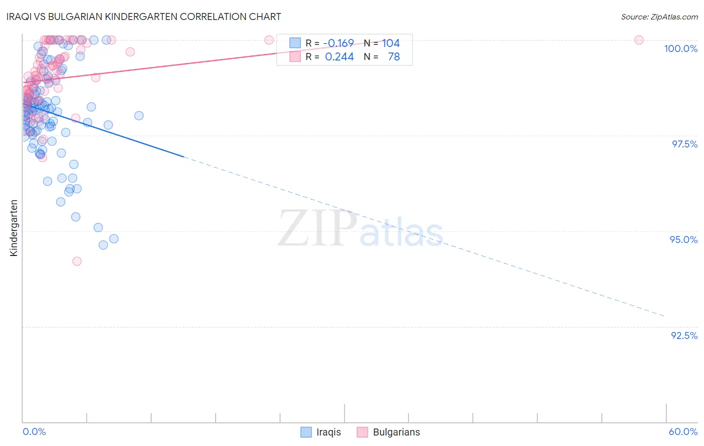 Iraqi vs Bulgarian Kindergarten