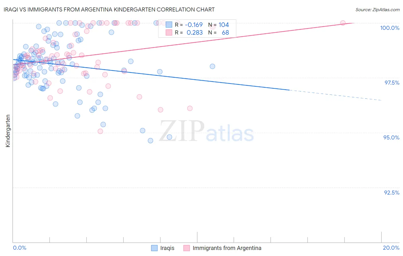 Iraqi vs Immigrants from Argentina Kindergarten