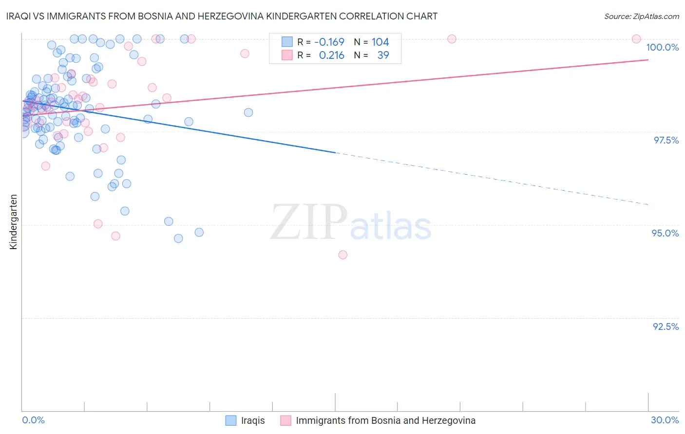 Iraqi vs Immigrants from Bosnia and Herzegovina Kindergarten