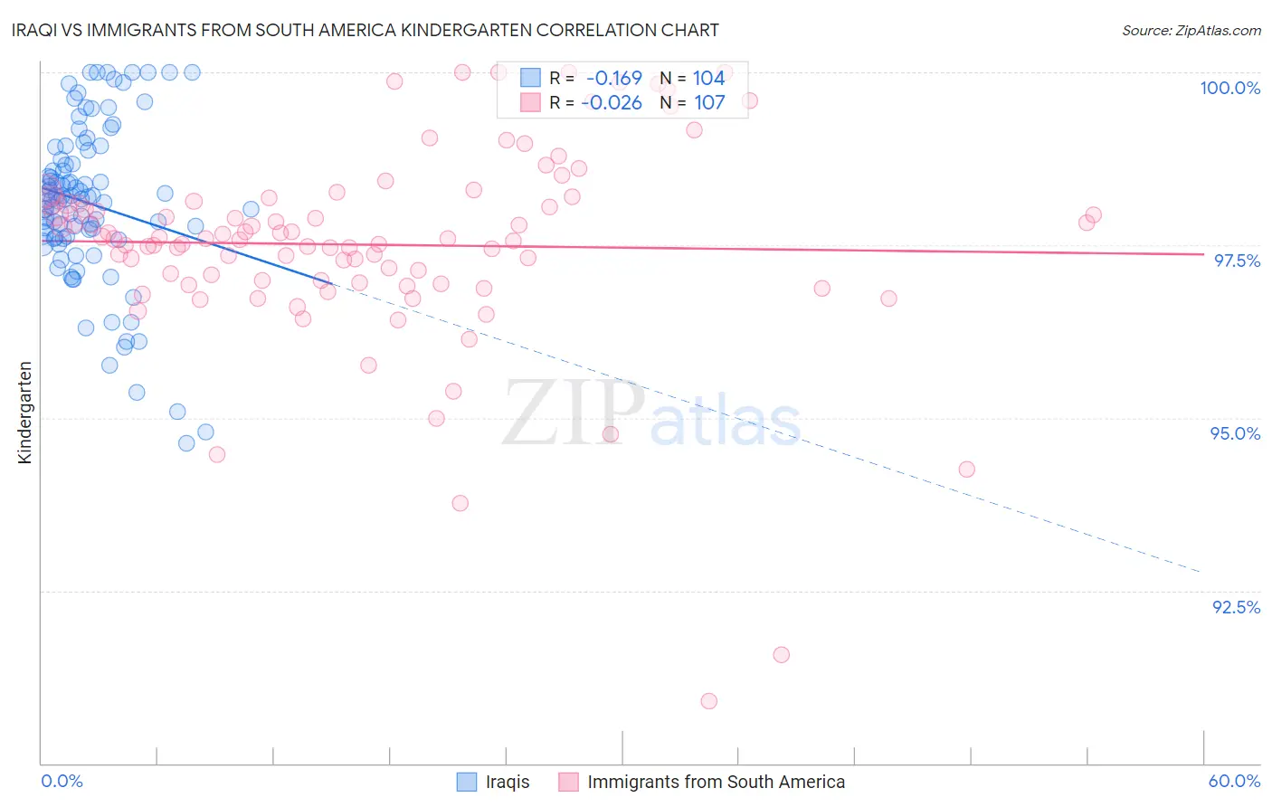 Iraqi vs Immigrants from South America Kindergarten