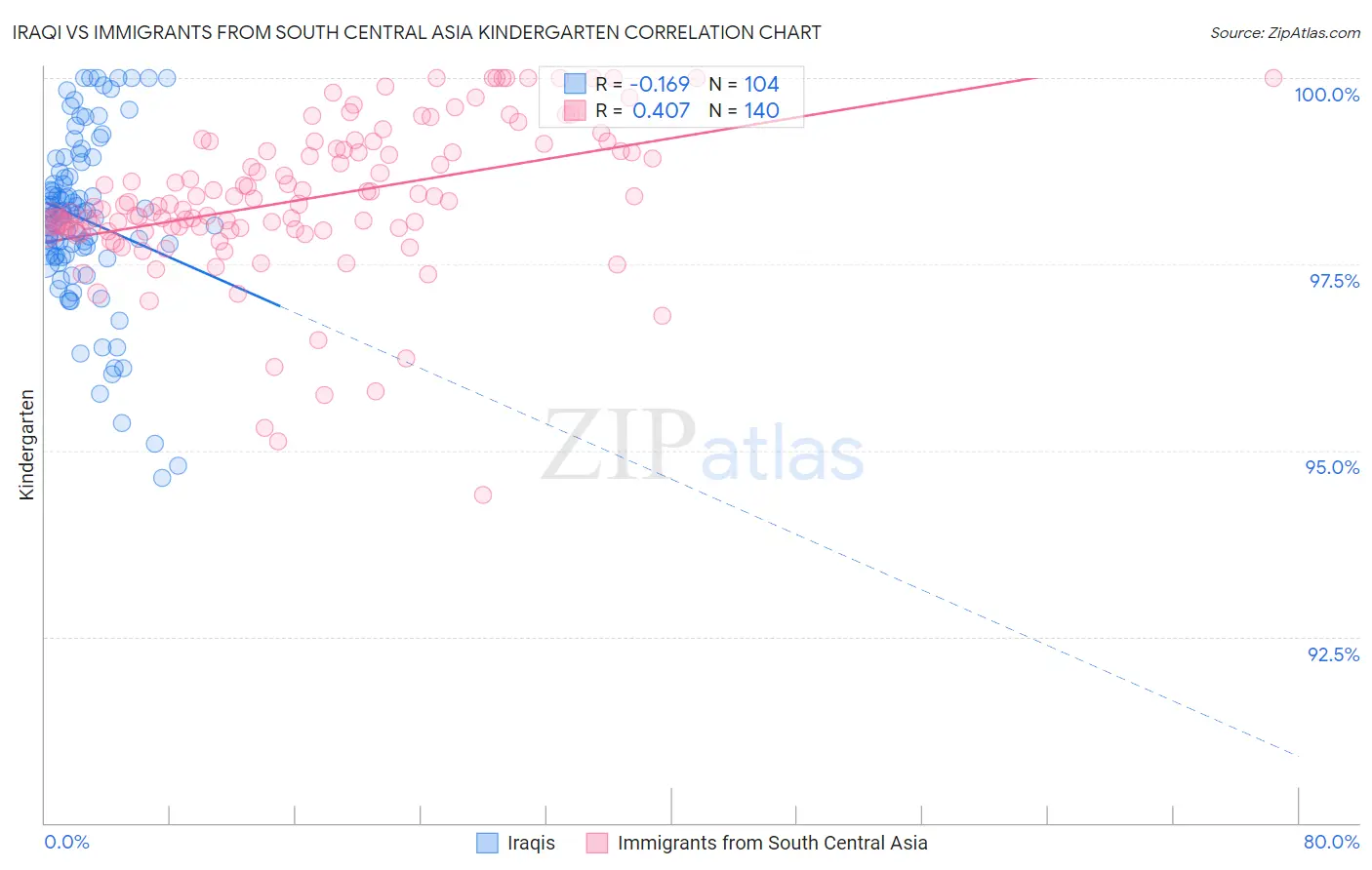 Iraqi vs Immigrants from South Central Asia Kindergarten