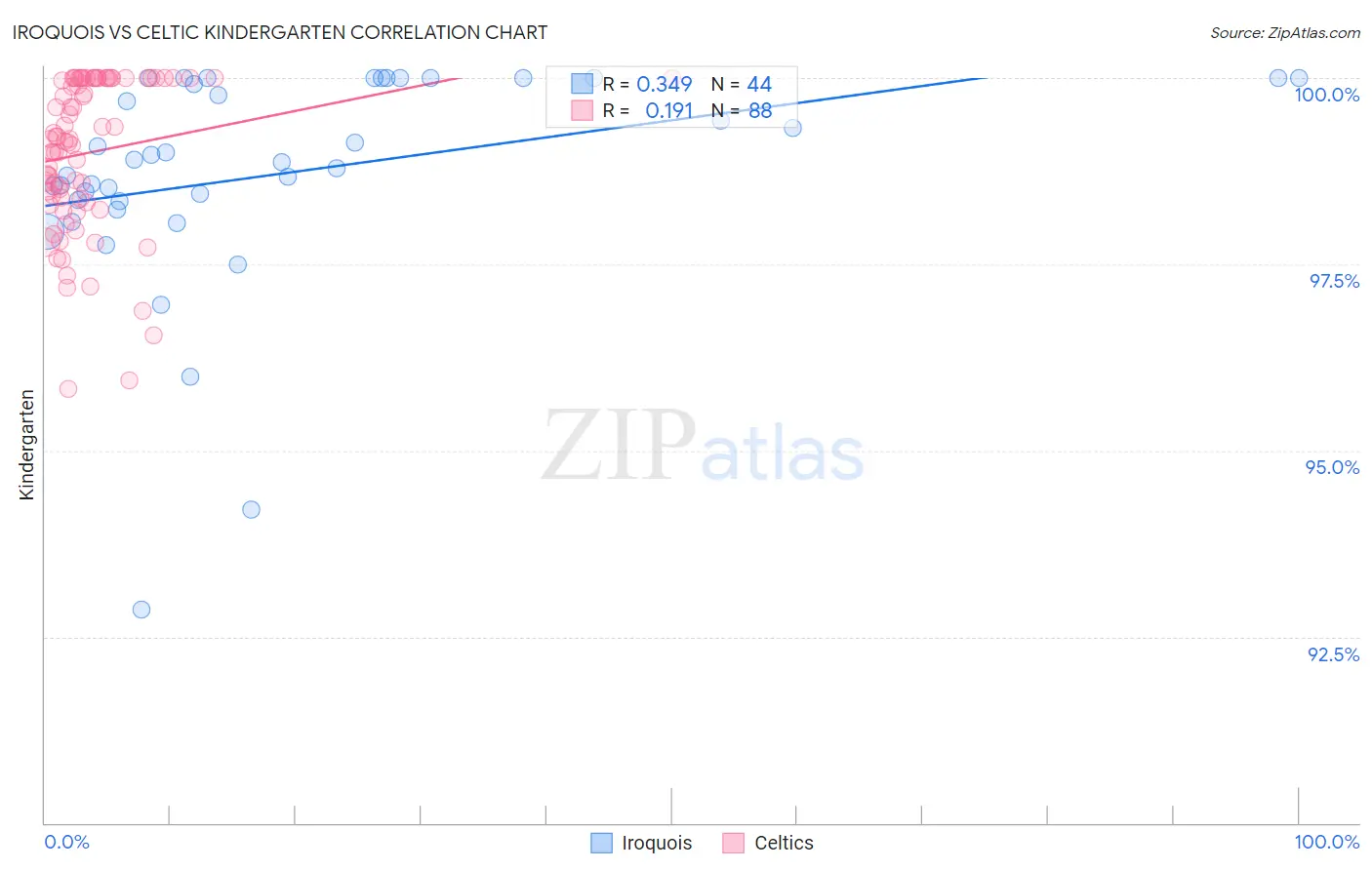 Iroquois vs Celtic Kindergarten