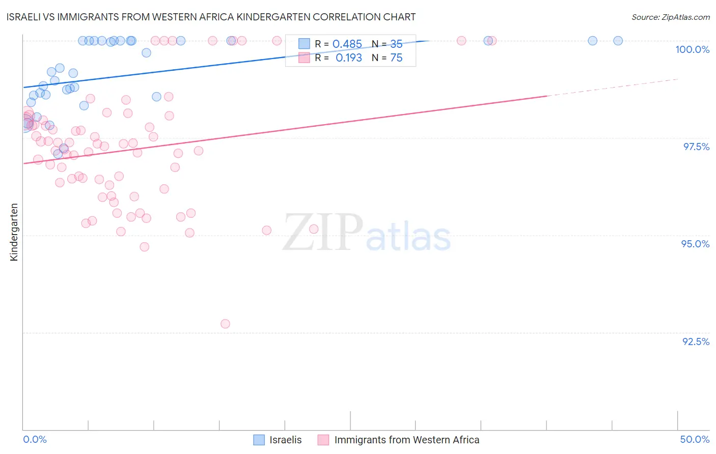 Israeli vs Immigrants from Western Africa Kindergarten