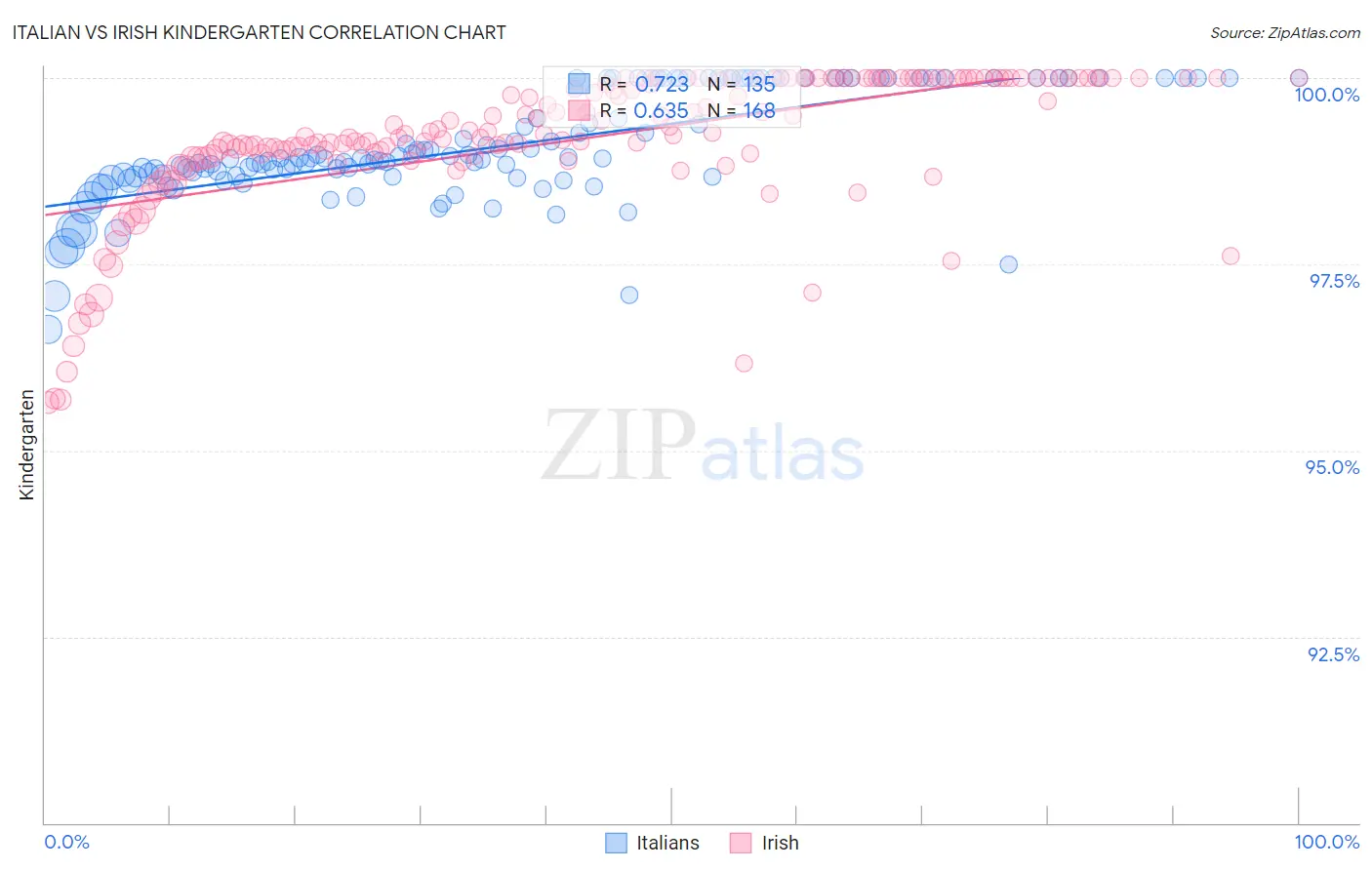 Italian vs Irish Kindergarten