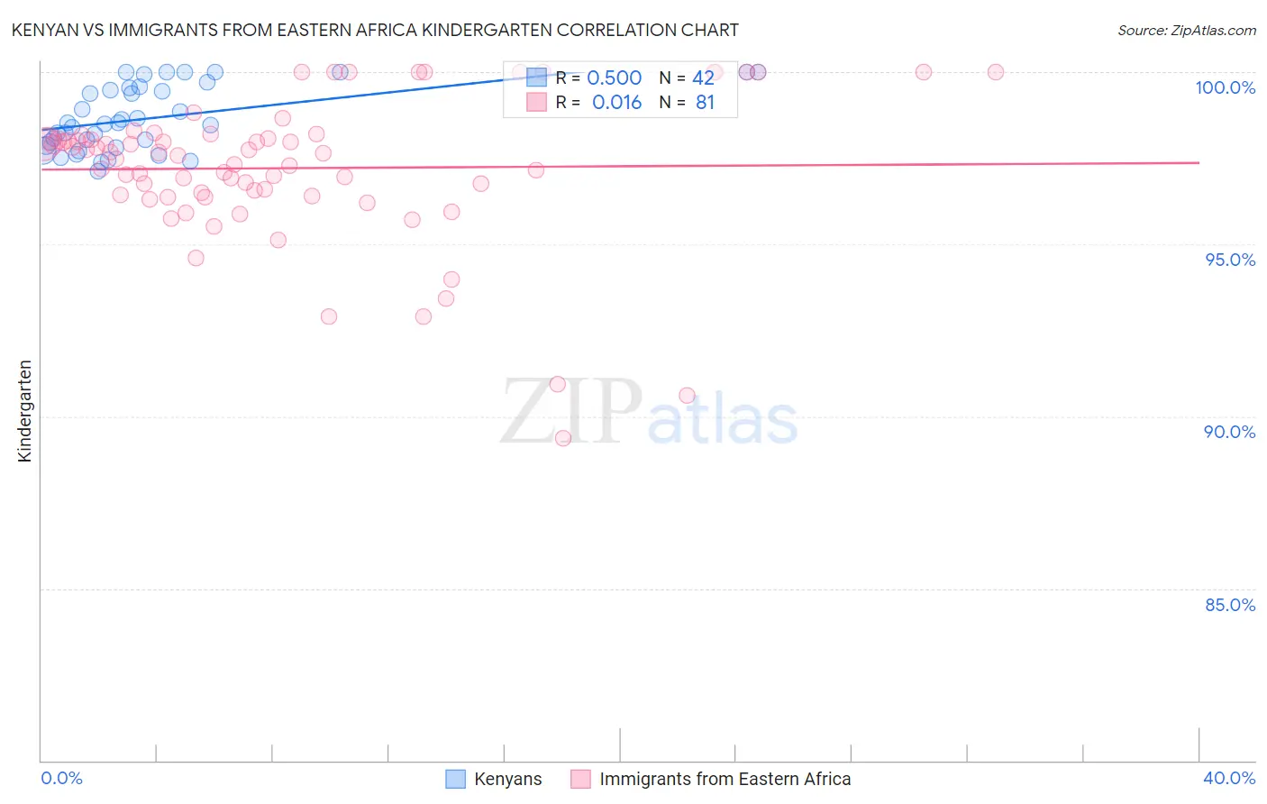 Kenyan vs Immigrants from Eastern Africa Kindergarten