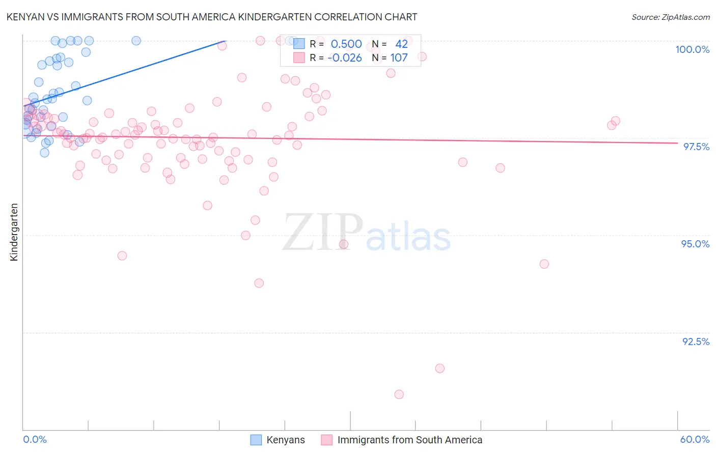 Kenyan vs Immigrants from South America Kindergarten