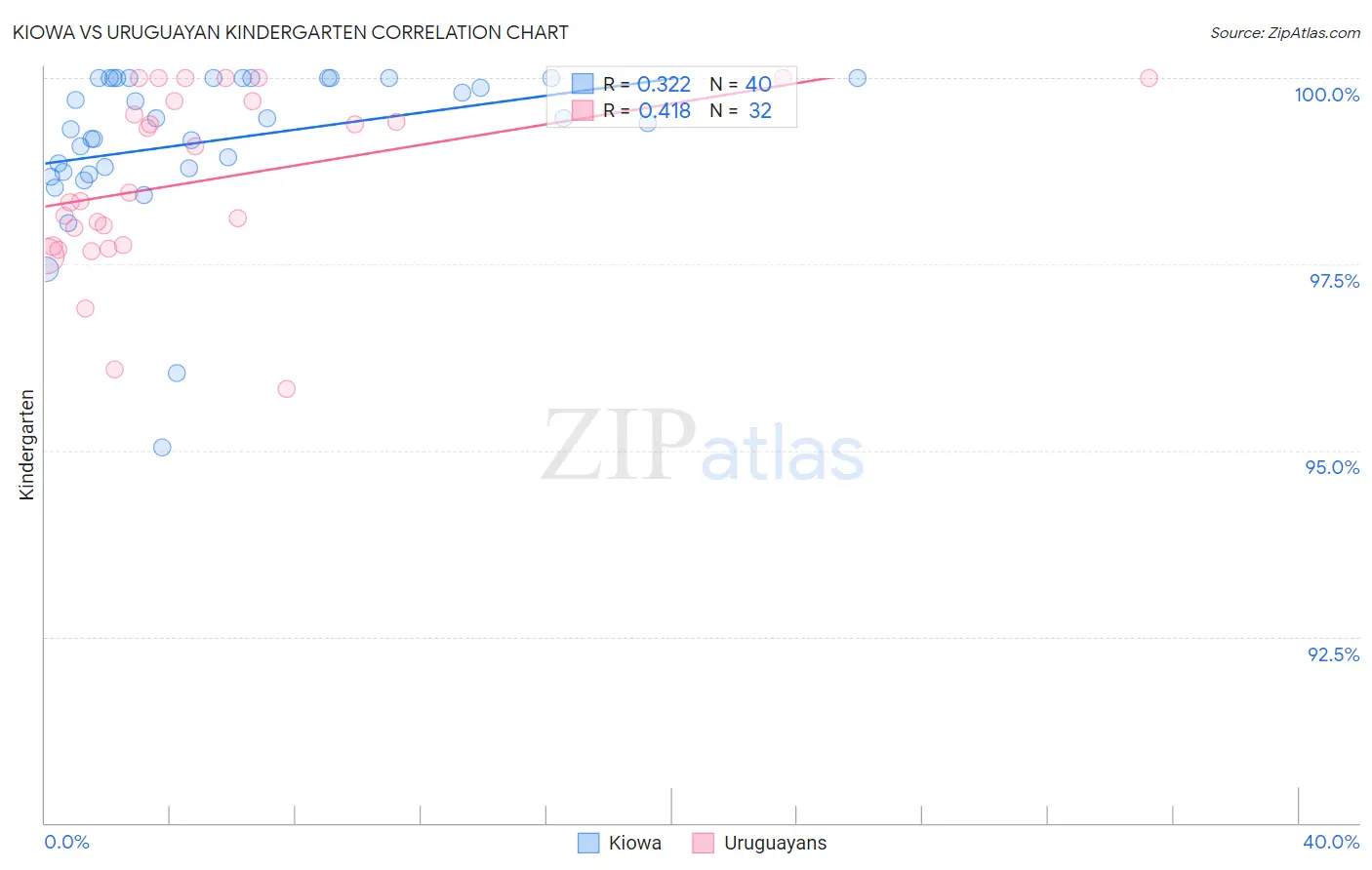 Kiowa vs Uruguayan Kindergarten
