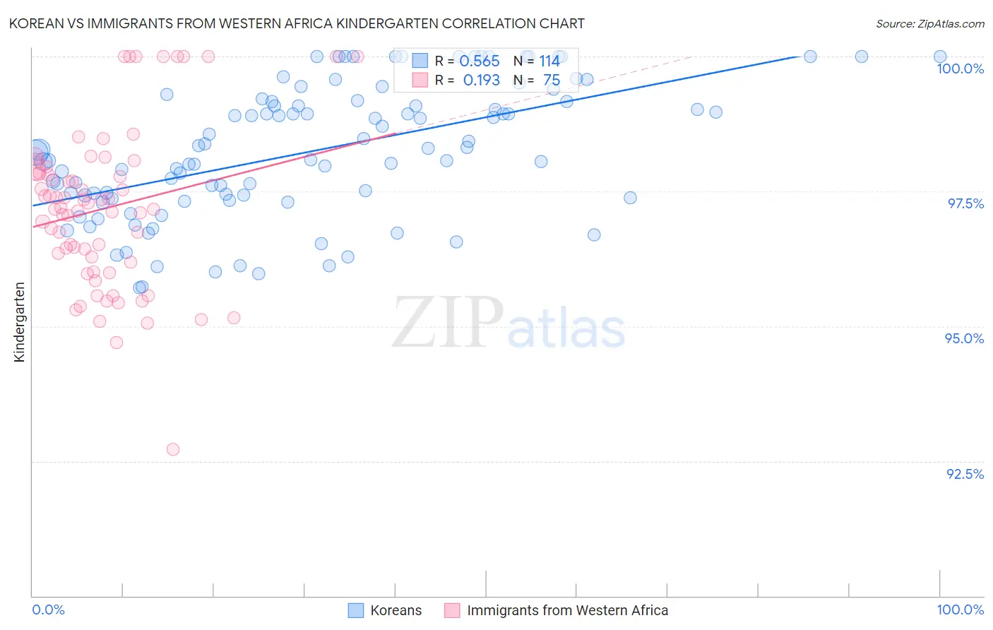 Korean vs Immigrants from Western Africa Kindergarten